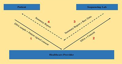 Transferring Exome Sequencing Data from Clinical Laboratories to Healthcare Providers: Lessons Learned at a Pediatric Hospital